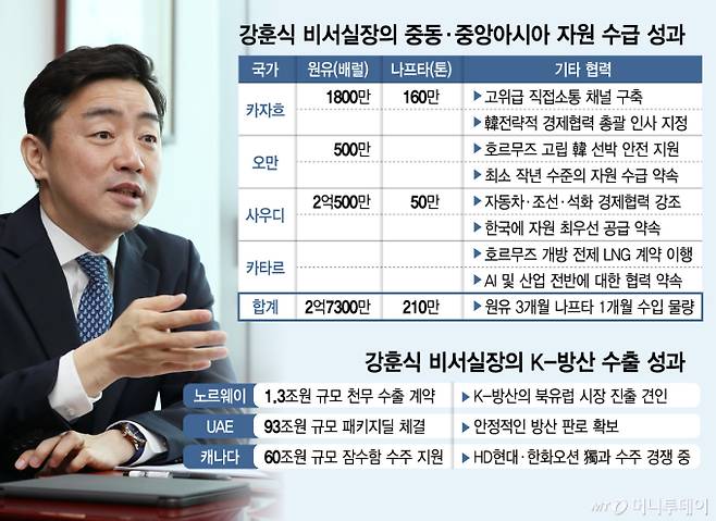 강훈식 비서실장의 중동·중앙아시아 자원 수급 성과 및 K-방산 수출 성과/그래픽=김지영