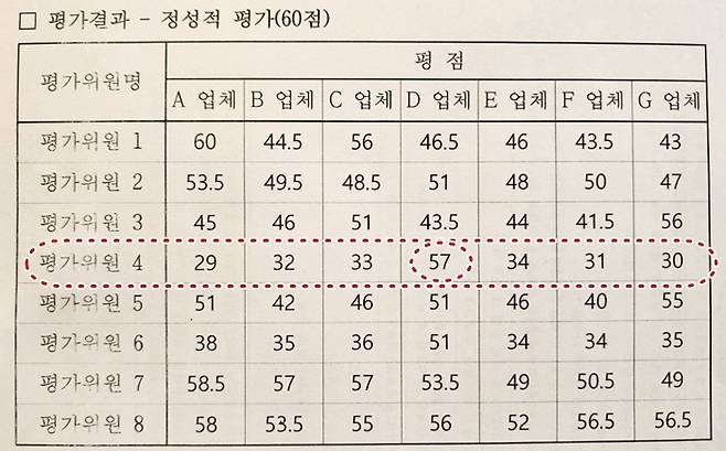 여수시 섬의날 평가 결과 특정 심사위원이 D업체에 57점을 준 반면 나머지 업체는 29~34점으로 냉혹한 평가를 내리고 있다.