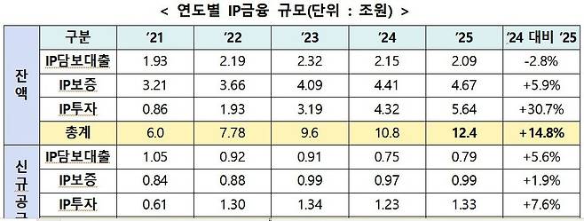 연도별 IP금융 규모 [지식재산처 제공. 재판매 및 DB 금지]