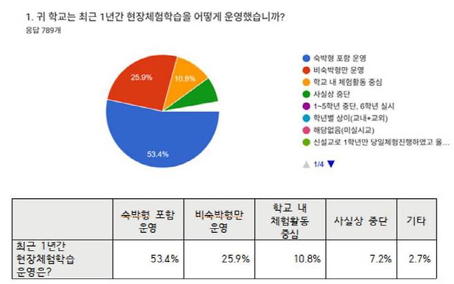 '2026 현장체험학습 실태조사' 결과 발표 (자료=전교조 제공)