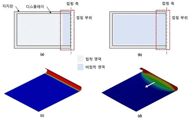 <발명 기술의 핵심 아이디어>&nbsp;(a) 상용 폴더블 스마트폰의 접착 및 비접착 영역 (b) 시제품 접착 및 비접착 영역&nbsp;