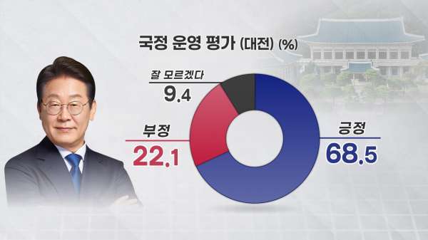 <대통령 국정 평가(대전)>