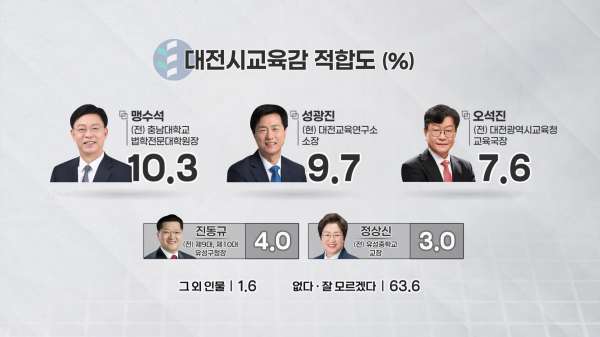 <차기 대전교육감 적합도>