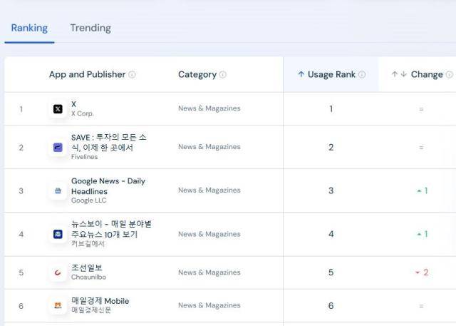 '뉴스·매거진' 앱 순위에서 X, SAVE, 구글 뉴스가 상위권을 차지했다. [사진=시밀러웹]