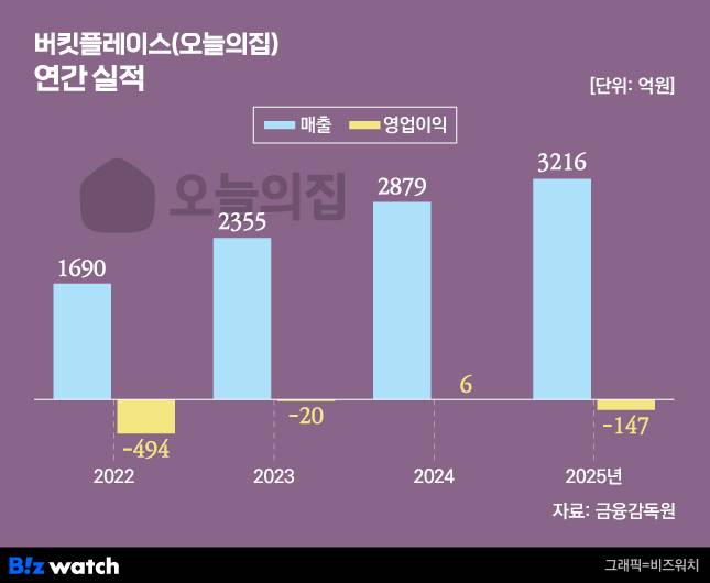 그래픽=비즈워치