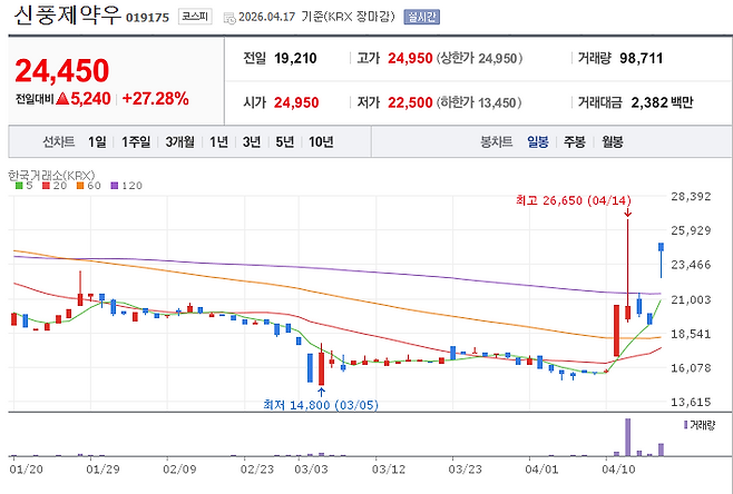Shinpoong Pharm Pfd stock trend. (Image=Naver Finance)
