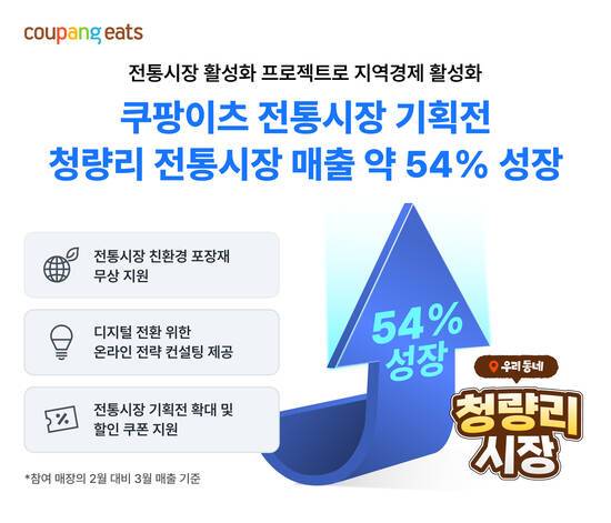 쿠팡이츠는 지난달 전개한 '우리동네 전통시장' 프로젝트 1호 시장인 청량리 전통시장 매출이 한달 새 50% 이상 뛰었다고 21일 밝혔다. /쿠팡이츠