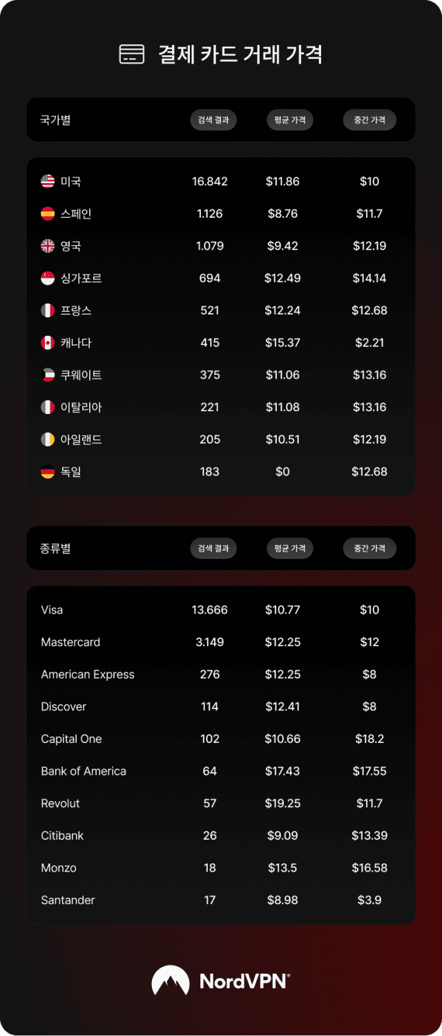 노드VPN이 분석한 다크앱내 국가별 결제카드 거래 내역