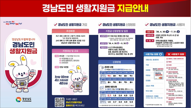 경남도민생활지원금 지급 안내 홍보물. [이미지제공=경남도]