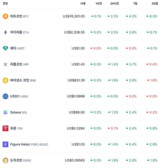 비트코인 시세…이더리움·리플·솔라나·테더·바이낸스·도지 가격 코인게코