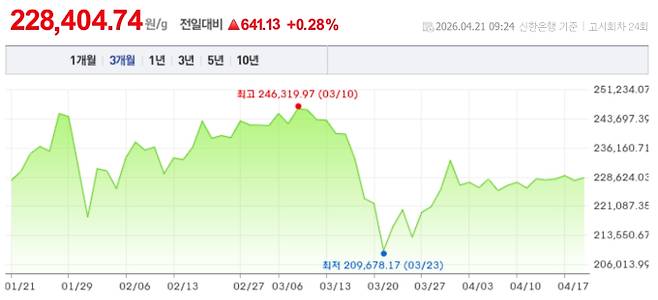 오늘 금시세, 국제 금가격, 금값추이 ©신한은행