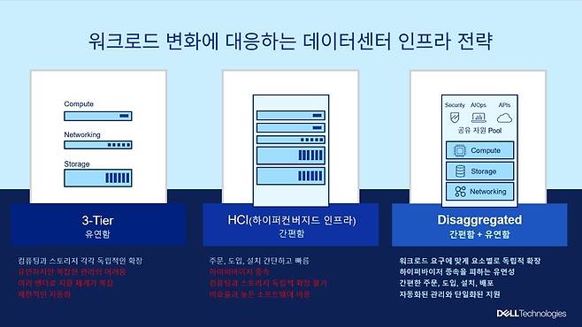 3티어, HCI, 분리형 인프라(DPC) 비교