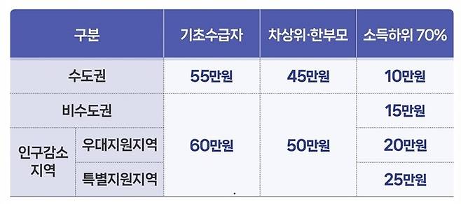 자료=행정안전부