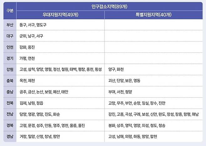 자료=행정안전부