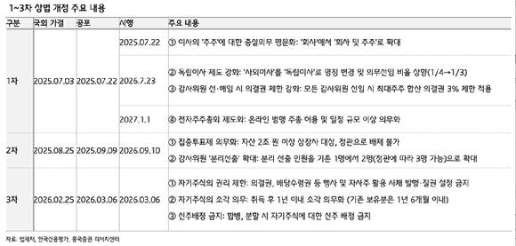 1~3차 상법 개정 주요 내용. [자료=법제처·흥국증권]