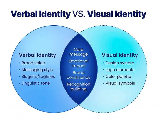 언어적 정체성, 시각적 정체성 차이 / 출처=타이디비