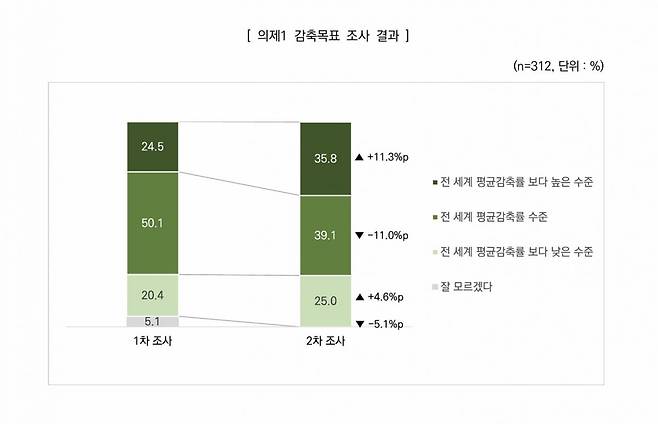 온실가스 감축목표에 대한 공론화위 조사 결과. 한국리서치 제공