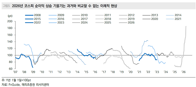 반도체 업종의 실적 호조 기대감에 힘입어 2026년 코스피 순이익 추정치 상승 기울기는 과거 연도별 궤적과 비교해 전례 없는 급등세를 연출하고 있다. [자료=에프앤가이드, 메리츠증권]