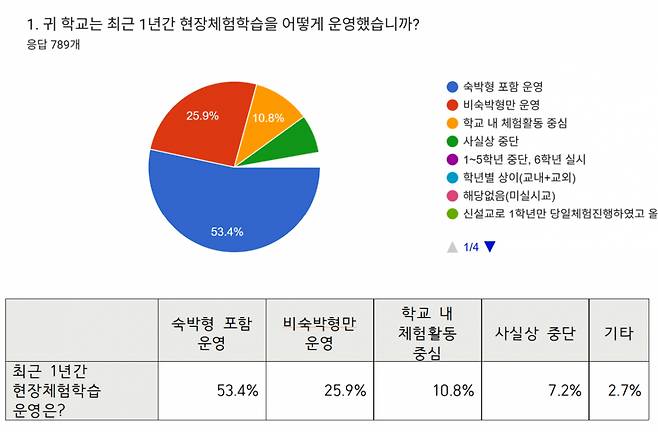 전국교직원노동조합(이하 전교조)은 지난 3월23일부터 30일까지 전국 분회장 789명을 대상으로 '2026 현장체험학습 실태조사'를 실시했다./사진제공=전국교직원노동조합
