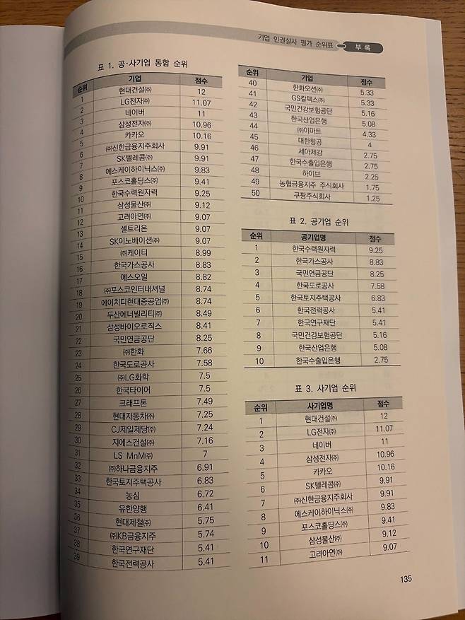 21일 변협과 인권단체(휴먼아시아)가 국내 주요 기업 50곳을 대상으로 실시한 인권실사 평가 순위표.