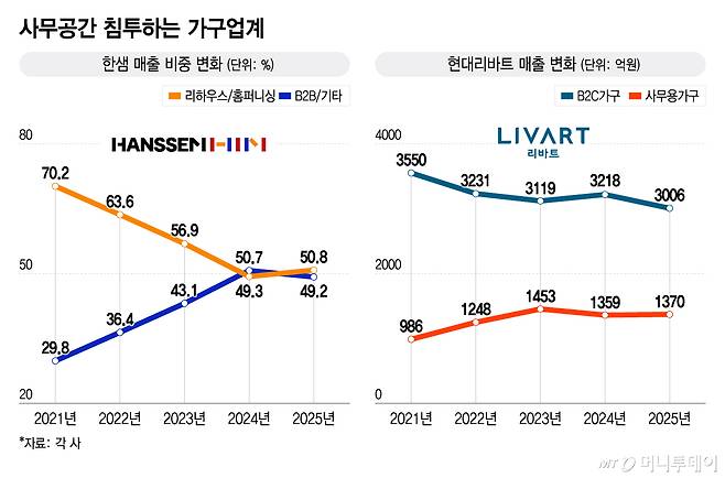 사무공간 침투하는 가구업계/그래픽=이지혜