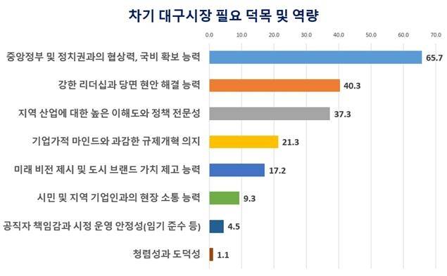 대구상공회의소가 지역 기업들을 대상으로 실시한 차기 대구시장 필요 덕목 및 역량 조사 결과.  대구상공회의소 제공