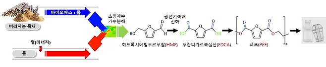 폐목재에서 바이오플라스틱까지 공정 모식도(산림과학원).