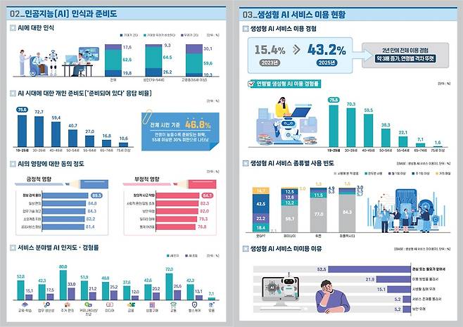 '2025년 서울시민 디지털역량실태조사' 결과 [서울AI재단 제공. 재판매 및 DB 금지]