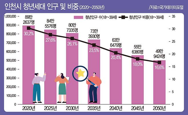▲ 인천 청년 인구는 2020년 이후 계속 줄어들고 있으며, 2050년에는 지금의 절반 수준까지 감소할 것으로 보인다. 이는 도시의 활력과 미래에 큰 영향을 미치는 변화로 볼 수 있다. / 출처=국가데이터포털