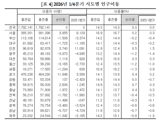 2026년 1분기 시도별 인구이동 현황