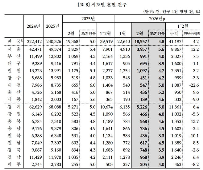 2월 전국 시도별 혼인 건수