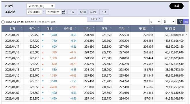 중동 긴장에 밀린 국제 금값…국내 금시세는? 금값시세, 금시세, 금값 등 관심(출처=한국거래소)