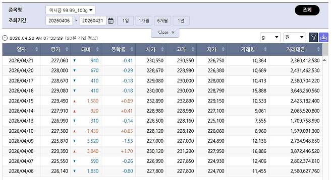 중동 긴장에 밀린 국제 금값…국내 금시세는? 금값시세, 금시세, 금값 등 관심(출처=한국거래소)