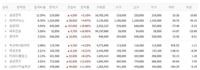 22일 검색상위 종목.(출처=네이버페이증권)
