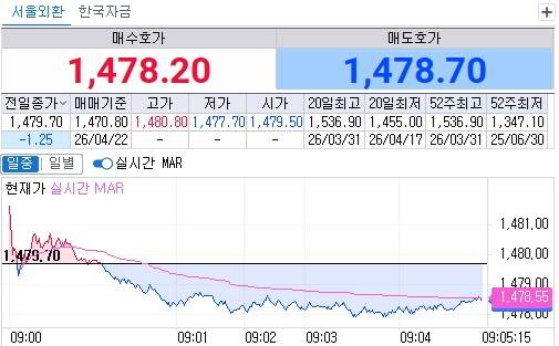 22일 오전 9시5분 현재 원달러 환율 흐름(체크)