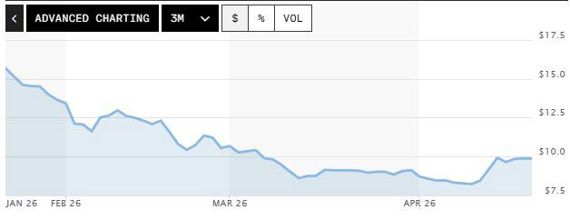 블루아울캐피털 주가. 현지시간 기준. 21일 종가 9.87달러. (출처 마켓워치)