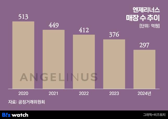 /그래픽=비즈워치