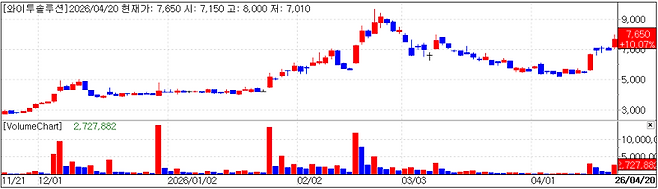 와이투솔루션 차트(자료=KG제로인 MP닥터)