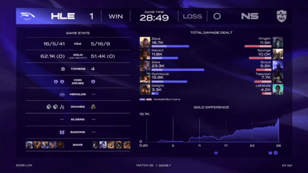 22일 서울 종로구 롤파크에서 열린 '2026 리그 오브 레전드 챔피언스 코리아(LCK)' 정규 시즌 2경기 1세트에서 한화생명 e스포츠가 농심레드포스를 상대로 1세를 먼저 가져가며 1승을 챙겼다. (HLE & NS=1:0)./사진=네이버 치지직 라이브영상 캡처