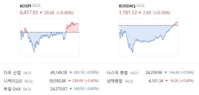 22일 코스닥은 장 마감 직전 상승 전환에 성공하면서 9거래일 연속 상승 마감했다. /네이버증권 캡처