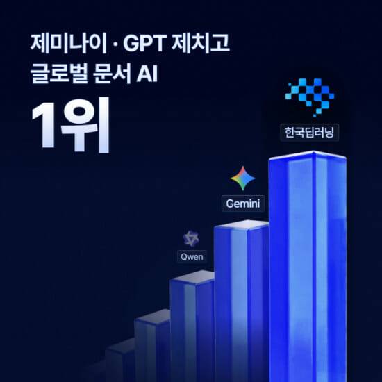 한국딥러닝이 글로벌 인공지능(AI) 시장에서 문서 처리 모델 경쟁력을 입증했다. (사진=한국딥러닝)