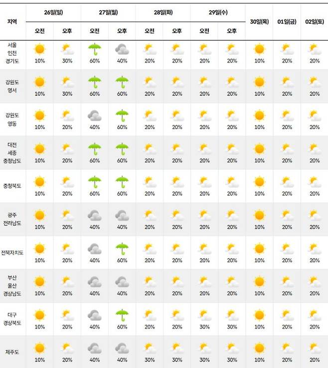 ⓒ기상청 다음주 날씨, 주간날씨, 주간예보, 중기예보
