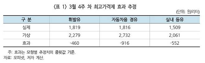 3월 4주차 최고 가격제 효과 추정. /한국개발연구원(KDI) 제공
