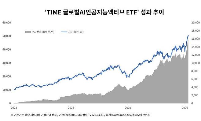 타임폴리오운용 제공.