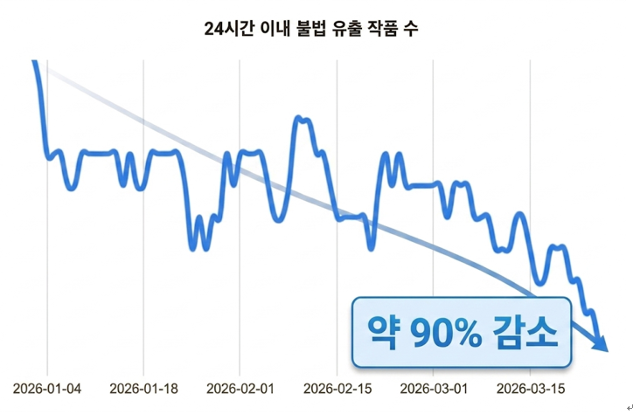 올해 1분기 기준 네이버웹툰 최신 회차가 24시간 이내 불법 유출되는 작품 수 변화 추이. 네이버웹툰 제공