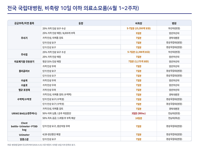 ‘국립대병원 의료소모품 현황 조사’(4월 1~2주차). 김윤 민주당 의원실 및 의료연대본부