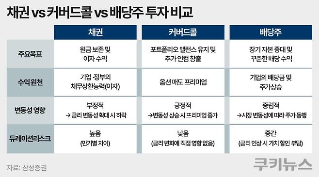 채권·커버드콜ETF· 배당주 비교. 그래픽=한지영 디자이너