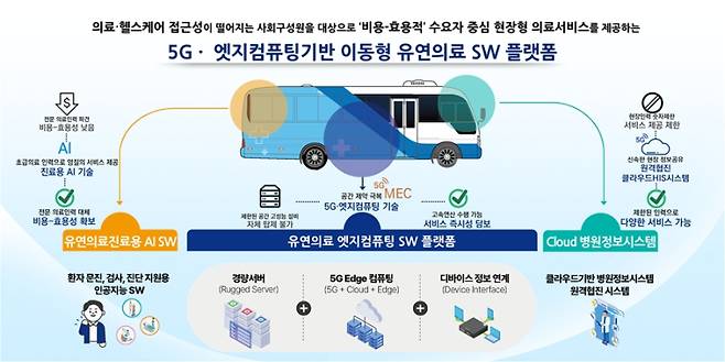 5G·에지 컴퓨팅 기반 이동형 유연의료 서비스 플랫폼. ETRI