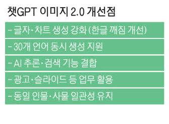 챗GPT 이미지 버전2 개선점 5가지.