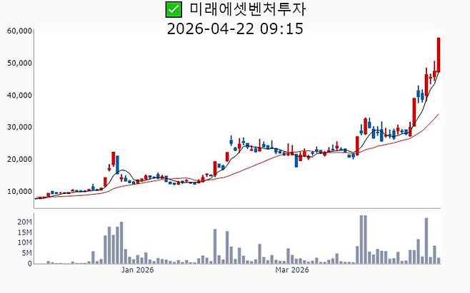 미래에셋벤처투자 주가 추이 [사진=매경 자이앤트 텔레그램]